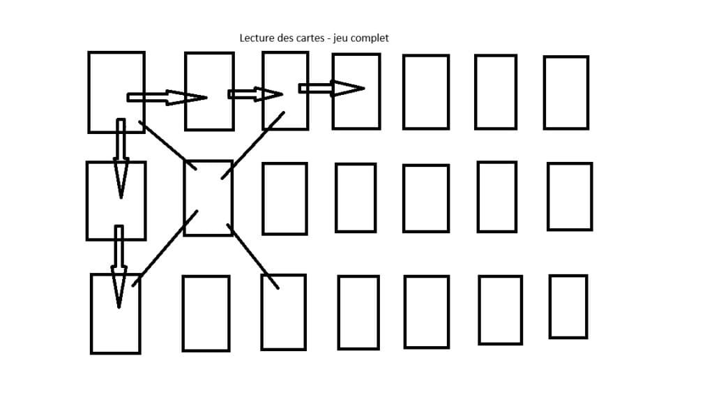 oracle gé tirage 7 cartes