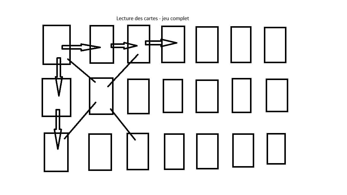 oracle gé tirage 7 cartes